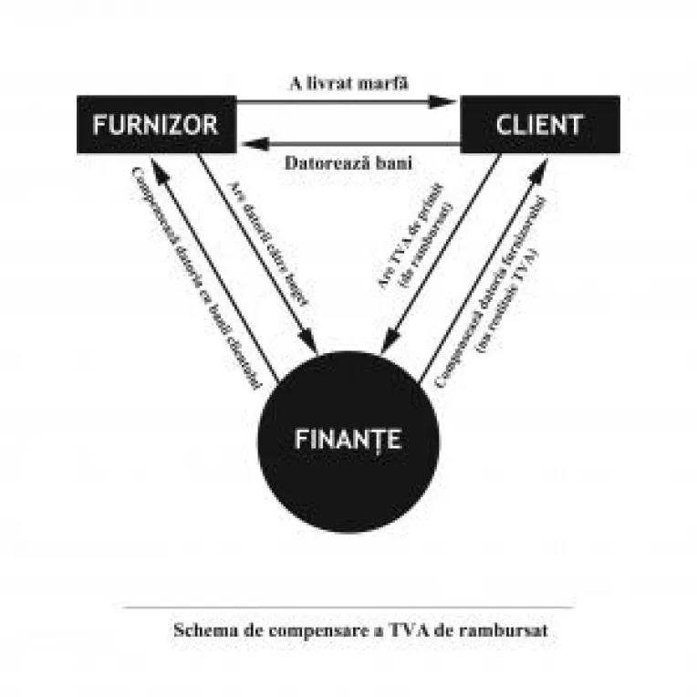 Rambursarile de TVA, in cadere libera