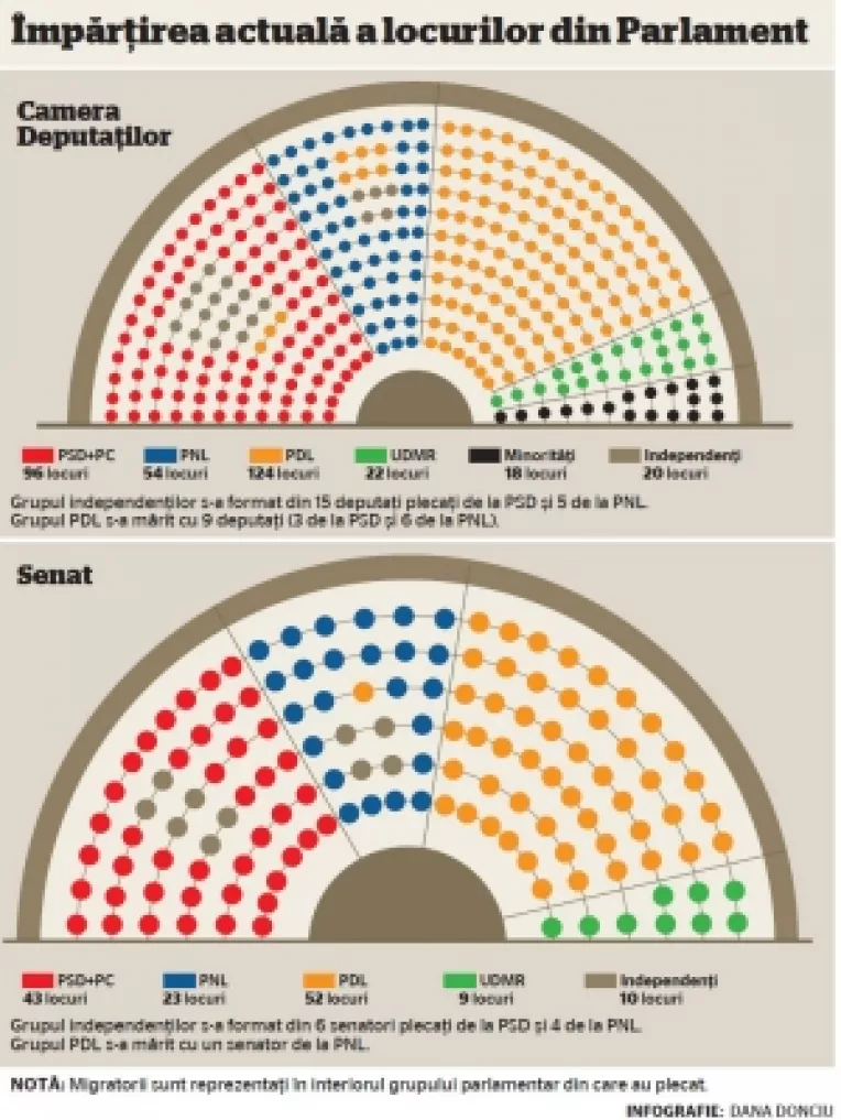 Sondaj INSOMAR: PSD si PNL sunt favoritele romanilor pentru a forma un nou guvern!